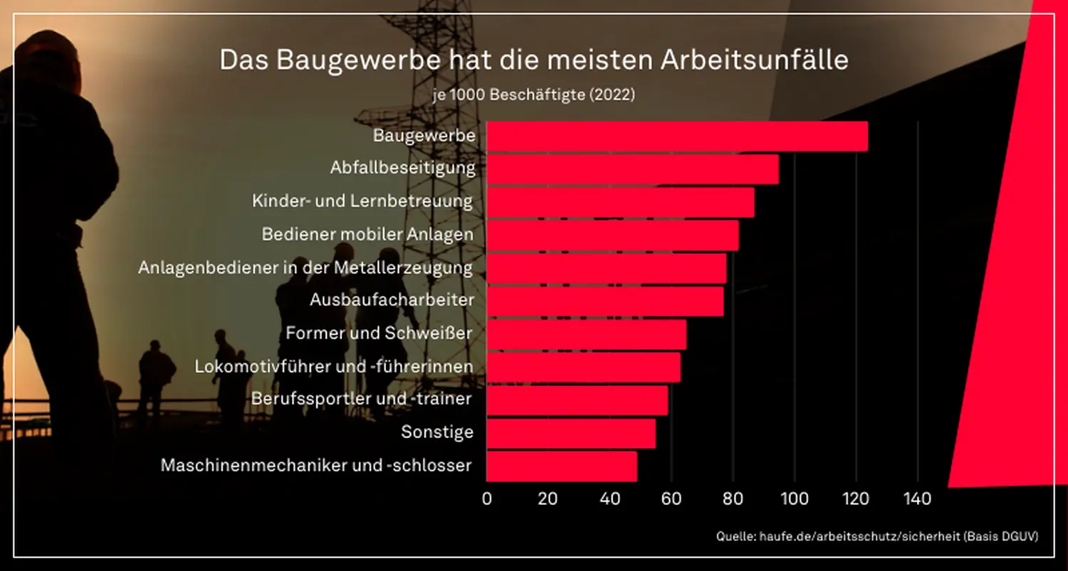 Balkendiagramm zur Anzahl der Arbeitsunfälle pro 1000 Beschäftigte